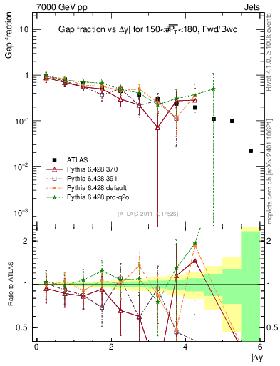 Plot of gapfr-vs-dy-fb in 7000 GeV pp collisions