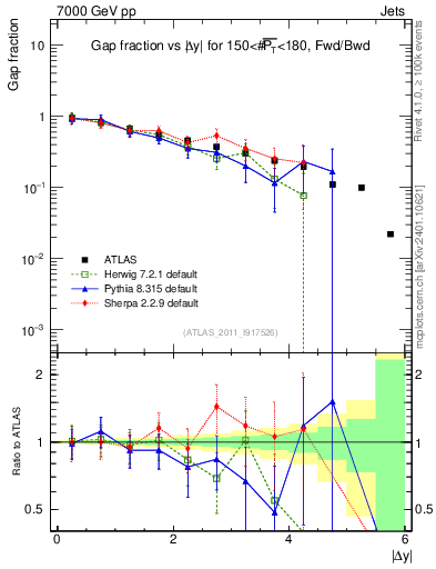Plot of gapfr-vs-dy-fb in 7000 GeV pp collisions