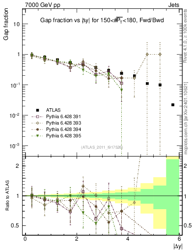 Plot of gapfr-vs-dy-fb in 7000 GeV pp collisions