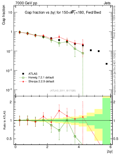 Plot of gapfr-vs-dy-fb in 7000 GeV pp collisions