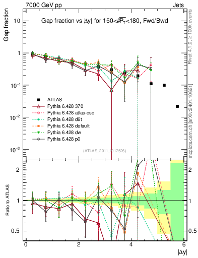 Plot of gapfr-vs-dy-fb in 7000 GeV pp collisions