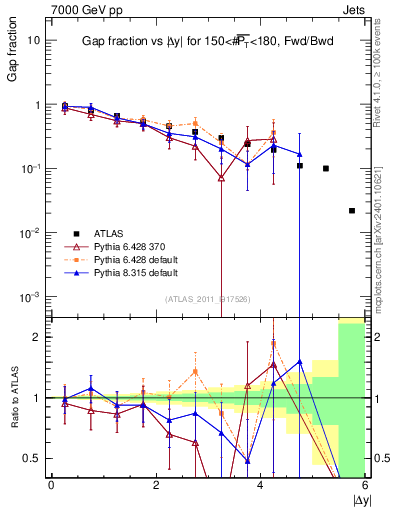 Plot of gapfr-vs-dy-fb in 7000 GeV pp collisions