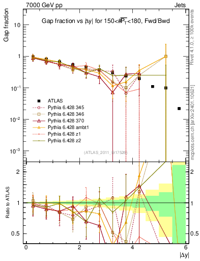 Plot of gapfr-vs-dy-fb in 7000 GeV pp collisions