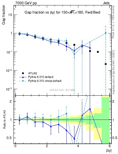 Plot of gapfr-vs-dy-fb in 7000 GeV pp collisions