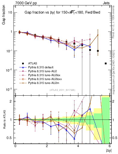 Plot of gapfr-vs-dy-fb in 7000 GeV pp collisions