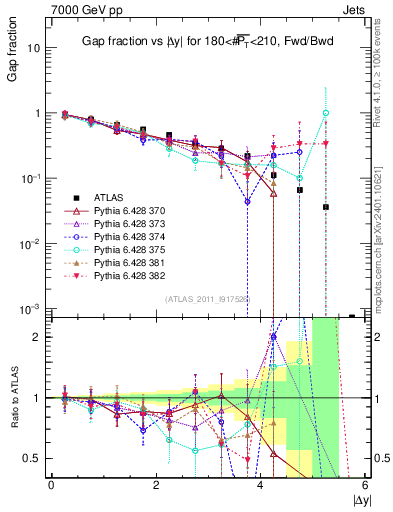 Plot of gapfr-vs-dy-fb in 7000 GeV pp collisions