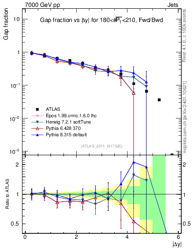Plot of gapfr-vs-dy-fb in 7000 GeV pp collisions