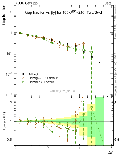 Plot of gapfr-vs-dy-fb in 7000 GeV pp collisions