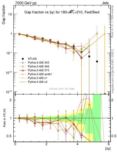Plot of gapfr-vs-dy-fb in 7000 GeV pp collisions