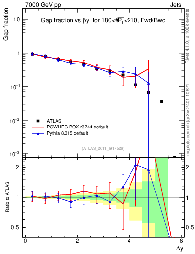 Plot of gapfr-vs-dy-fb in 7000 GeV pp collisions