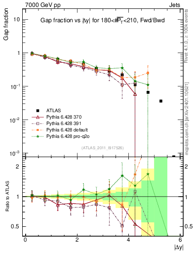Plot of gapfr-vs-dy-fb in 7000 GeV pp collisions