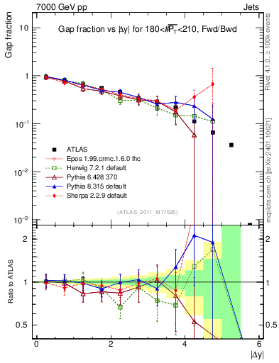 Plot of gapfr-vs-dy-fb in 7000 GeV pp collisions