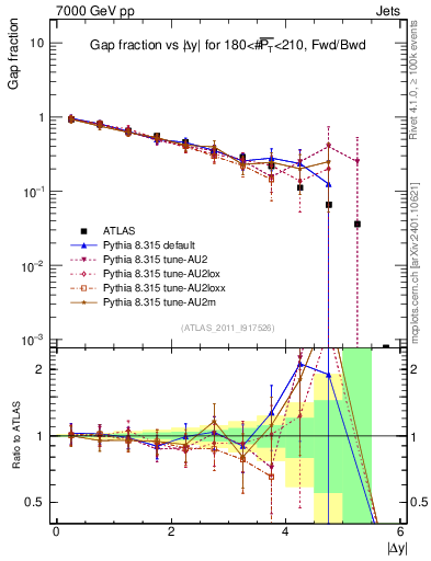 Plot of gapfr-vs-dy-fb in 7000 GeV pp collisions
