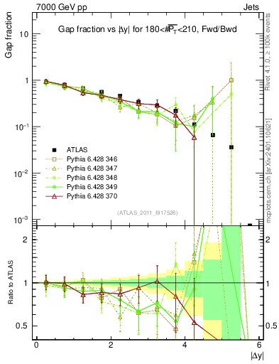 Plot of gapfr-vs-dy-fb in 7000 GeV pp collisions