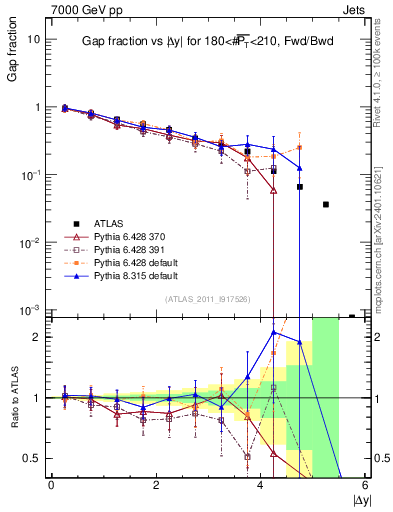 Plot of gapfr-vs-dy-fb in 7000 GeV pp collisions