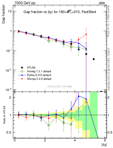 Plot of gapfr-vs-dy-fb in 7000 GeV pp collisions