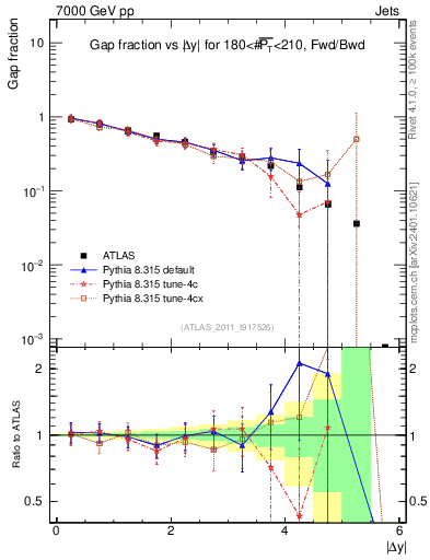 Plot of gapfr-vs-dy-fb in 7000 GeV pp collisions