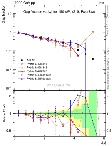 Plot of gapfr-vs-dy-fb in 7000 GeV pp collisions