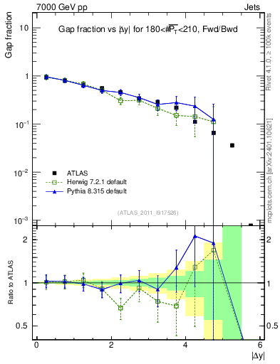 Plot of gapfr-vs-dy-fb in 7000 GeV pp collisions
