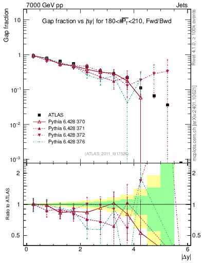 Plot of gapfr-vs-dy-fb in 7000 GeV pp collisions