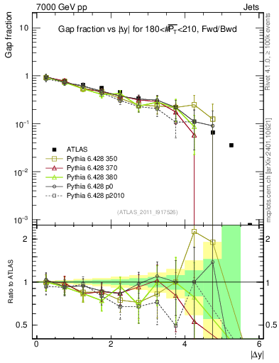 Plot of gapfr-vs-dy-fb in 7000 GeV pp collisions