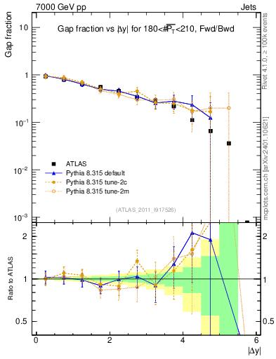 Plot of gapfr-vs-dy-fb in 7000 GeV pp collisions