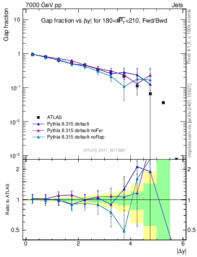 Plot of gapfr-vs-dy-fb in 7000 GeV pp collisions