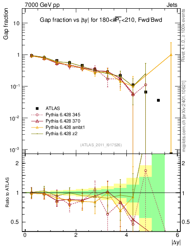 Plot of gapfr-vs-dy-fb in 7000 GeV pp collisions