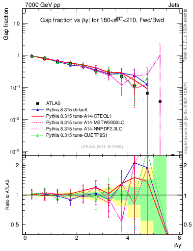 Plot of gapfr-vs-dy-fb in 7000 GeV pp collisions