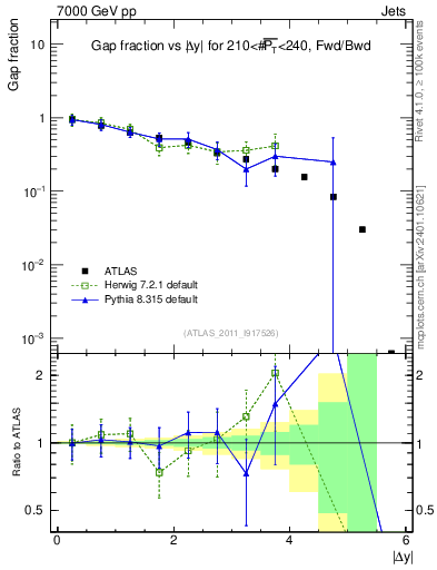 Plot of gapfr-vs-dy-fb in 7000 GeV pp collisions