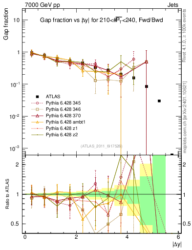 Plot of gapfr-vs-dy-fb in 7000 GeV pp collisions