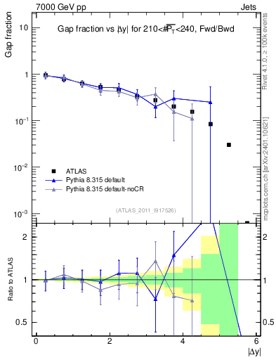 Plot of gapfr-vs-dy-fb in 7000 GeV pp collisions