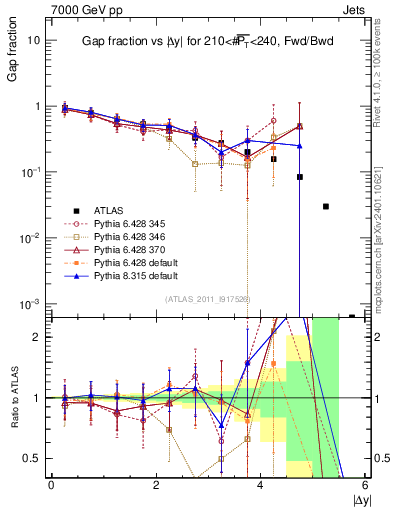 Plot of gapfr-vs-dy-fb in 7000 GeV pp collisions