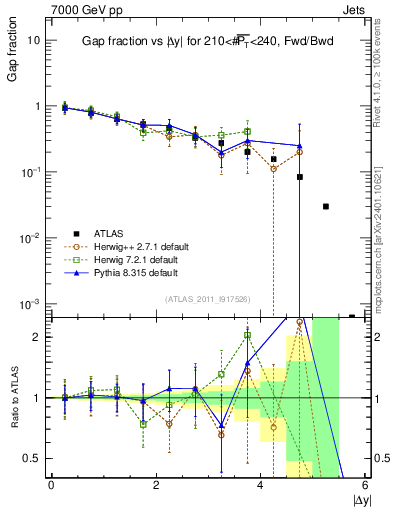 Plot of gapfr-vs-dy-fb in 7000 GeV pp collisions