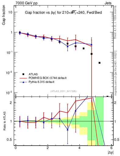 Plot of gapfr-vs-dy-fb in 7000 GeV pp collisions