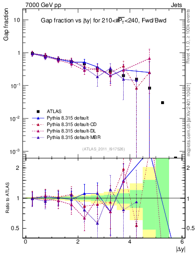 Plot of gapfr-vs-dy-fb in 7000 GeV pp collisions