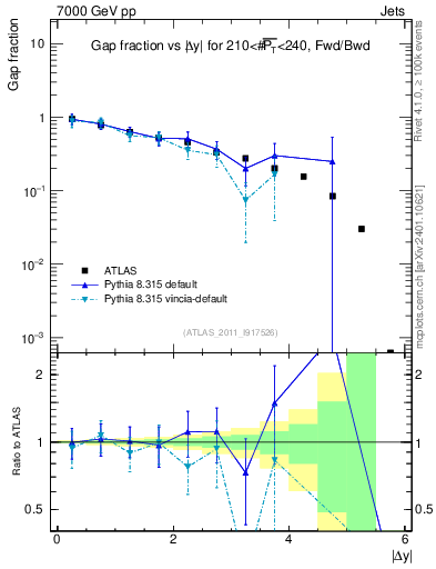 Plot of gapfr-vs-dy-fb in 7000 GeV pp collisions