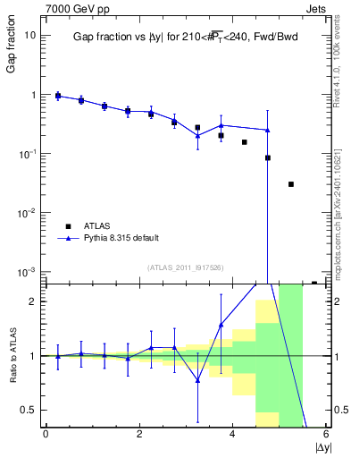 Plot of gapfr-vs-dy-fb in 7000 GeV pp collisions