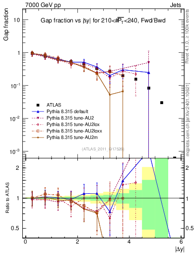 Plot of gapfr-vs-dy-fb in 7000 GeV pp collisions