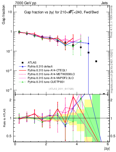 Plot of gapfr-vs-dy-fb in 7000 GeV pp collisions
