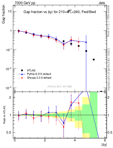 Plot of gapfr-vs-dy-fb in 7000 GeV pp collisions