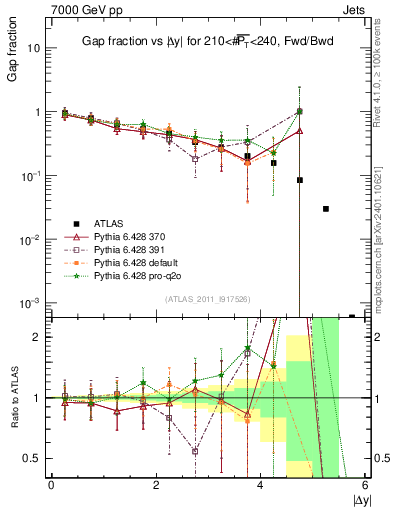 Plot of gapfr-vs-dy-fb in 7000 GeV pp collisions