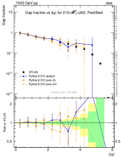 Plot of gapfr-vs-dy-fb in 7000 GeV pp collisions
