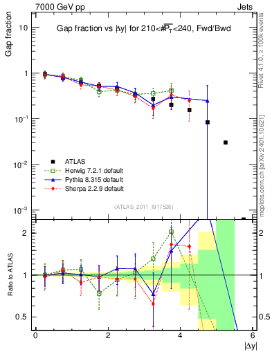 Plot of gapfr-vs-dy-fb in 7000 GeV pp collisions