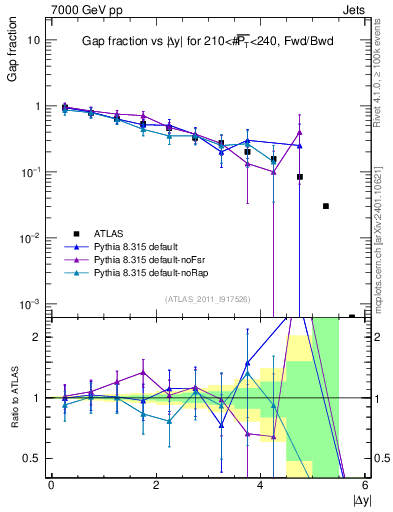 Plot of gapfr-vs-dy-fb in 7000 GeV pp collisions