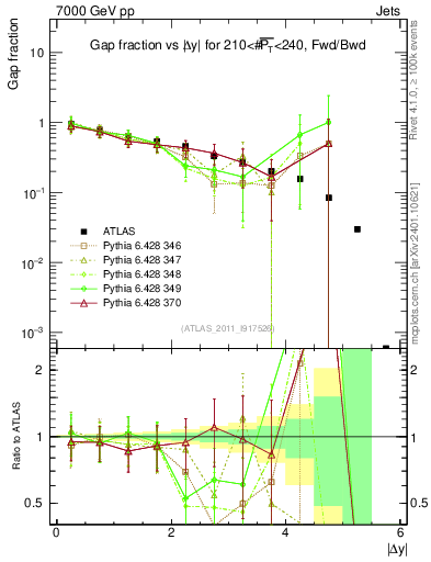 Plot of gapfr-vs-dy-fb in 7000 GeV pp collisions