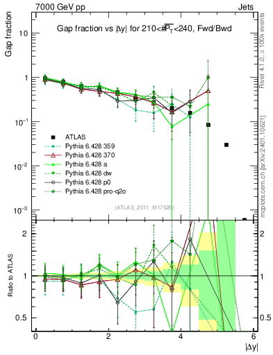 Plot of gapfr-vs-dy-fb in 7000 GeV pp collisions
