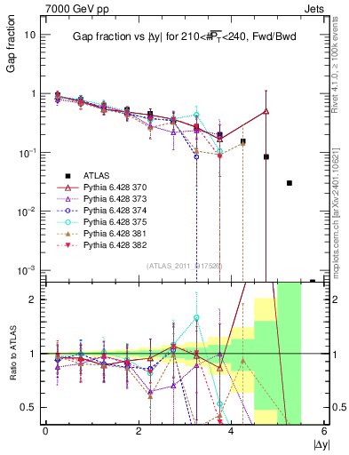 Plot of gapfr-vs-dy-fb in 7000 GeV pp collisions