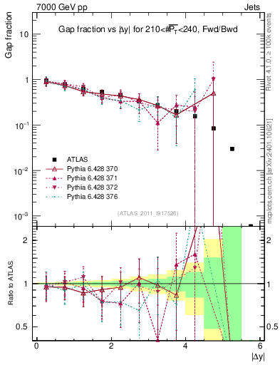 Plot of gapfr-vs-dy-fb in 7000 GeV pp collisions