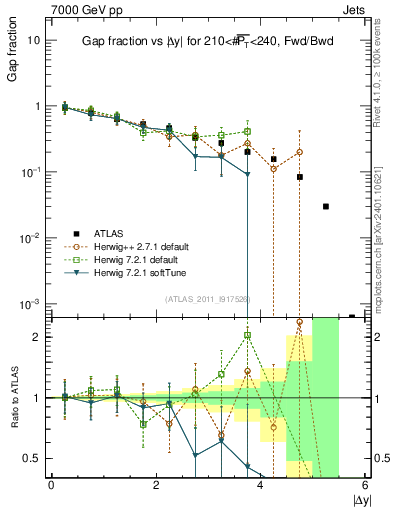 Plot of gapfr-vs-dy-fb in 7000 GeV pp collisions